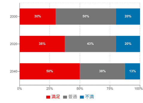 アンケート結果の推移を示した帯グラフの例